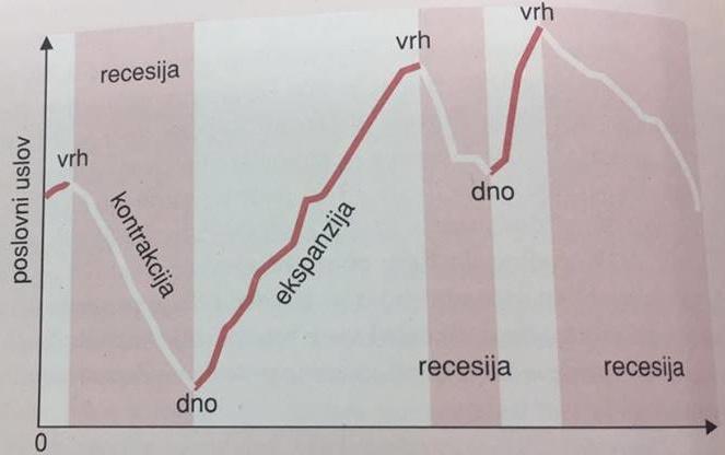 Teorija sunčanih pega - do privrednih ciklusa dolazi zbog periodičnosti sunčanih pega u razmaku od 11 do 13 godina, koje utiču na prinose u poljoprivredi, pa samim tim i na privredu. 3.