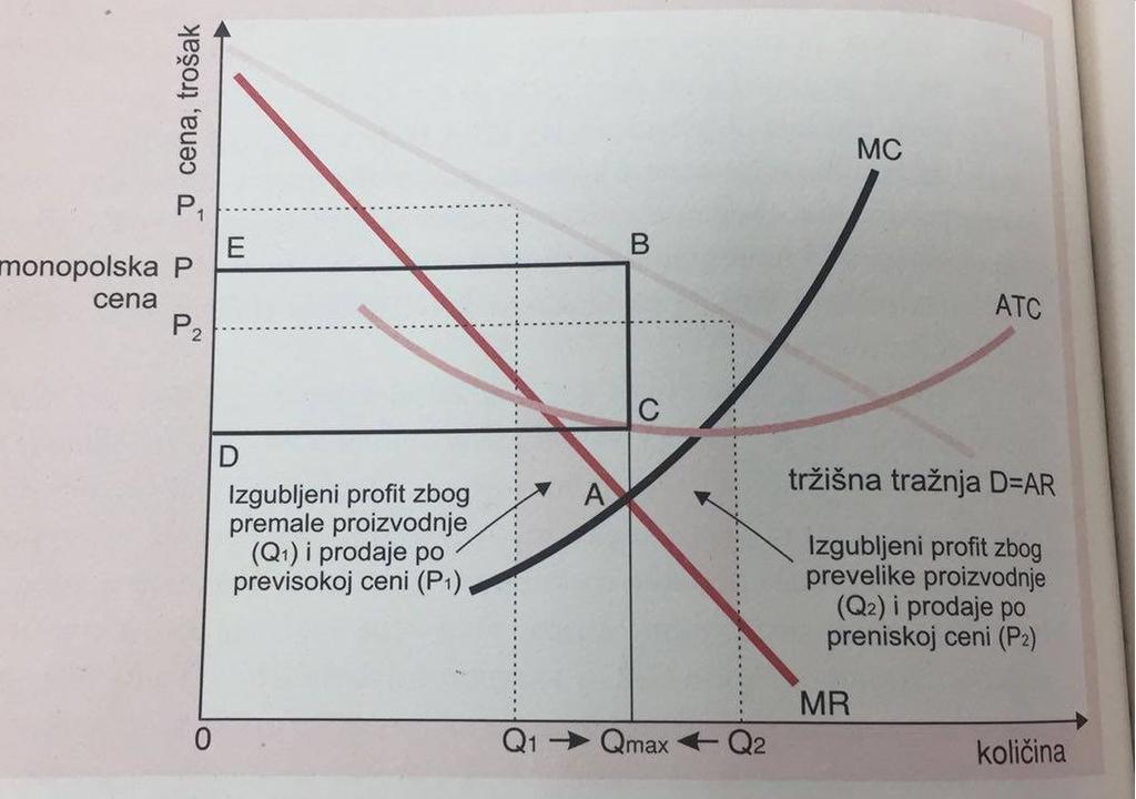 60. Monopolska cena; Maksimizacija profita monopolističkog preduzeća. Monopolska cena je cena koju samostalno određuje monopolista jer se pojavljuje kao jedini prodavac na tržištu.