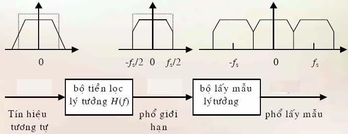 2.2 Bộ tiền lọc: bộ lọc tương tự thông thấp dùng để giới hạn phổ tín hiệu ngõ vào chống hiện tượng chồng lấn phổ.