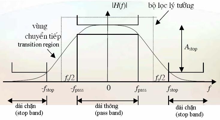 2.2 Bộ tiền lọc (tt): Bộ tiền lọc thực tế: bộ lọc thông thấp có đáp ứng như hình vẽ.