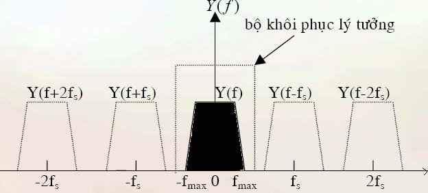 2.4.1 Bộ khôi phục lý tưởng: bộ lọc thông thấp lý tưởng có tần số