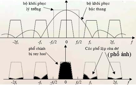 2.4.2 Bộ khôi phục bậc thang: tạo xấp xĩ hình thang Mô tả: 1 ht () = ut () ut ( T s ) Ts H(f) T s sinπ ft π ft s s