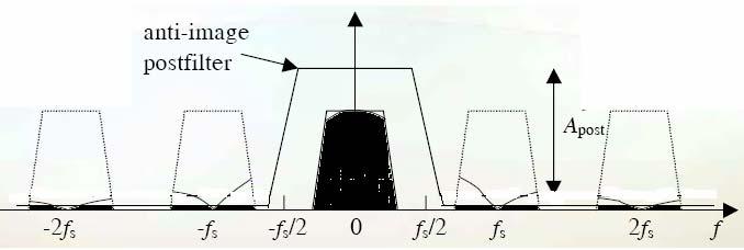 2.4.3 Bộ hậu lọc: là bộ lọc thông thấp, nằm ngay sau bộ khôi phục bậc thang.