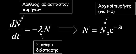 ΦΡΟΝΤΙΣΤΗΡΙΑΚΑ ΜΑΘΗΜΑΤΑ ΦΥΣΙΚΗΣ Π.Φ. ΜΟΙΡΑ 693 946778 Παραδείγματα ασταθών πυρήνων, είναι το 40 K, 87 Rb, 3 Th, 38 U, 35 U, 6 Ra, 14 C και 1.