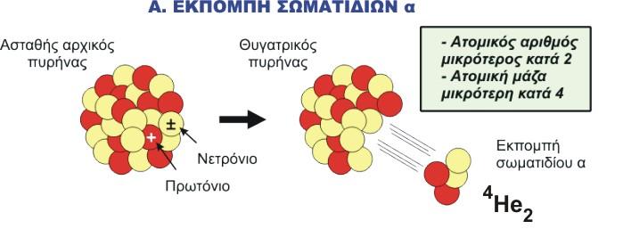 ΦΡΟΝΤΙΣΤΗΡΙΑΚΑ ΜΑΘΗΜΑΤΑ ΦΥΣΙΚΗΣ Π.Φ. ΜΟΙΡΑ 693 946778 ) Διάσπαση με εκπομπή σωματιδίων β Ένα σωματίδιο β είναι ένα ηλεκτρόνιο ή ποζιτρόνιο το οποίο εκπέμπεται από τον ασταθή πυρήνα κατά τη β-διάσπαση.