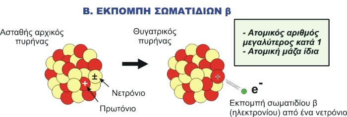 μία μονάδα, αφού ο αριθμός των νετρονίων αυξήθηκε ή ελαττώθηκε κατά ένα αντίστοιχα. Είναι μέτρια διεισδυτική καθώς διαπερνά λίγα mm Al.