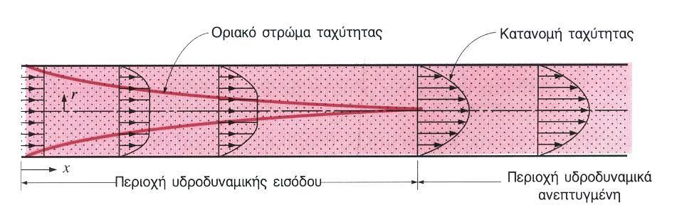 7.. Εσωτερική ροή (ροή σε αγωγούς) (4/1) Θερμικά χαρακτηριστικά Για στρωτή ροή Re<3000 x ε,u Σχήμα 7.10. Η αάπτυξη του οριακού στρώματος ταχύτητας σε έα σωήα. x σ ε,u D 0.