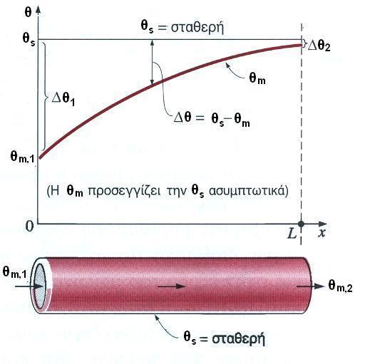 7.. Εσωτερική ροή (ροή σε αγωγούς) (6/1) h=f(x) h=σταθερό m C p (πrs L)h Δθ1 ln Δθ q mc p θ m, θ m,1 ( Δθ1 Δθ) Σχήμα 7.14.