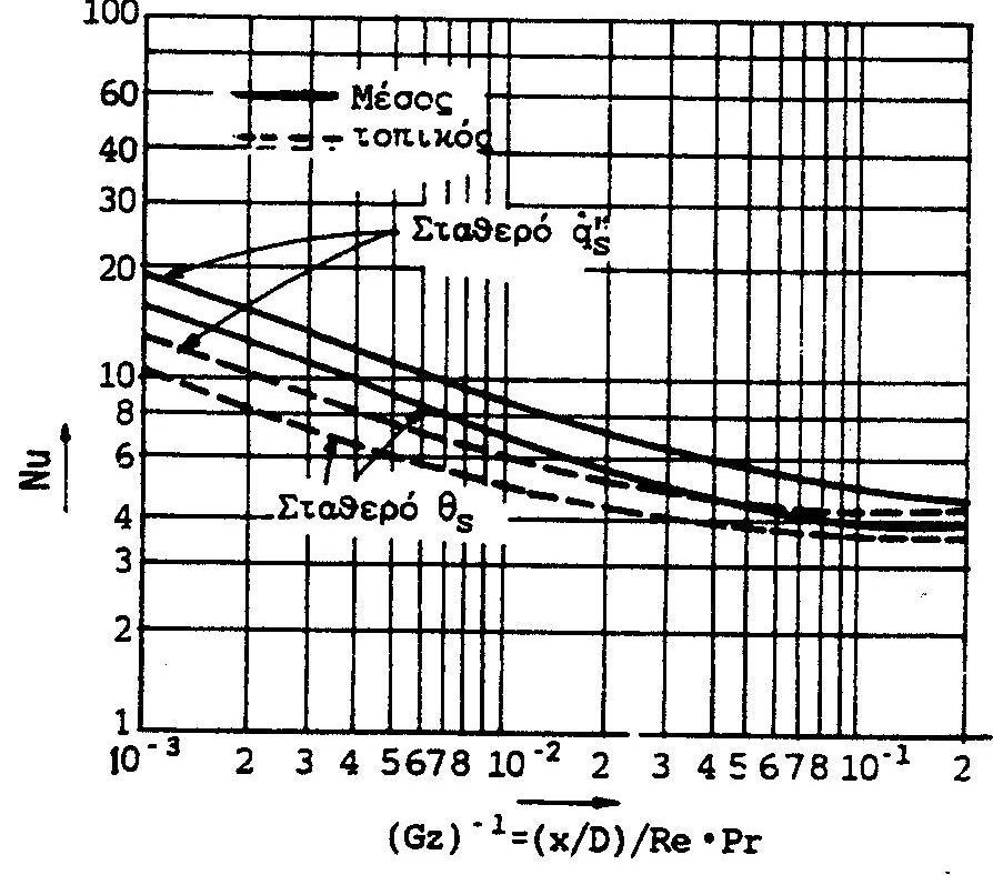 7.. Εσωτερική ροή (ροή σε αγωγούς) (9/1) Συτεεστής συαγωγής σε στρωτή ροή Περιοχή αεπτυγμέης ροής