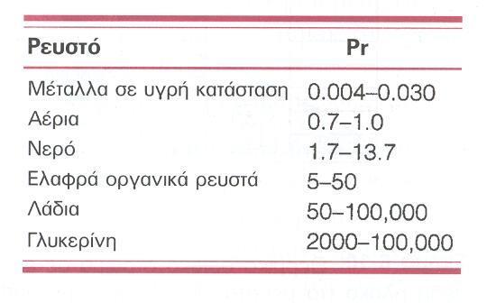 7.1.3 Οριακό στρώμα ταχύτητας και θερμοκρασίας (/) u θ δ u Pr Διαχυτότητα ορμής Διαχυτότητα θερμοτητας α μc p δ θ u θ δ θ δ u Πίακας 7.1. Τυπικές τιμές τω αριθμώ Prandtl στα συηθισμέα ρευστά Σχήμα 7.