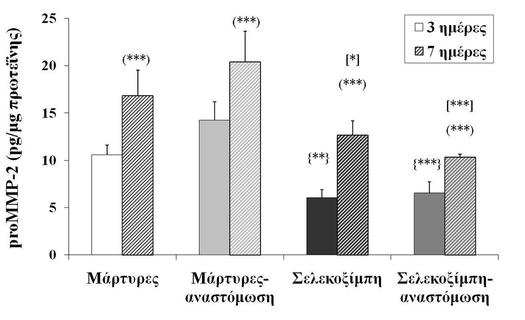 μακρυσμένα από το σημείο αναστόμωσης, αλλά η διαφορά δεν ήταν στατιστικά σημαντική.