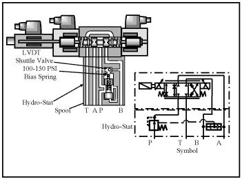 Direct-acting proportional directional control valve