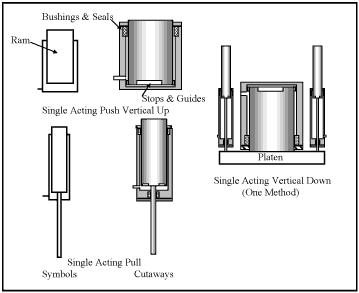 Single-acting ram cylinders