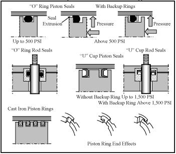 Standard options for sealing