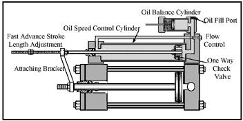 Hydraulically controlled air cylinder set up for