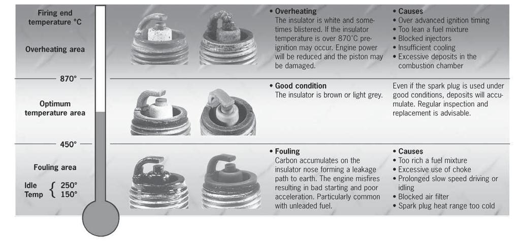 NGK WIDE RANGE SPARK PLUGS WIDE HEAT RANGE A wide range spark plug is more flexible and performs equally well in a hot or cold engine under stop and go city driving or fast motorway cruising.