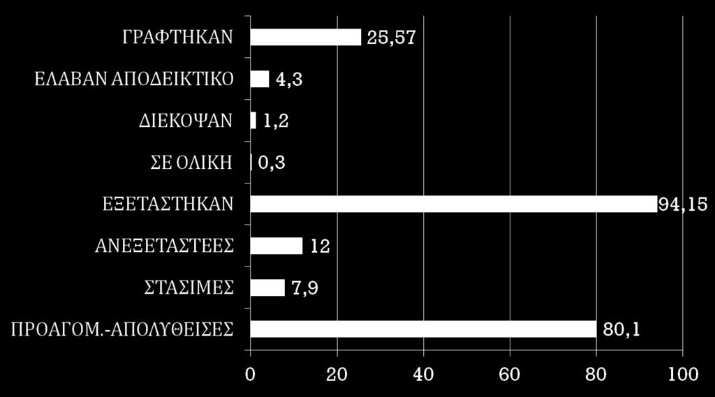 Μαθητική κινητικότητα Πηγή: Κοσμάς, Δ. (2008).