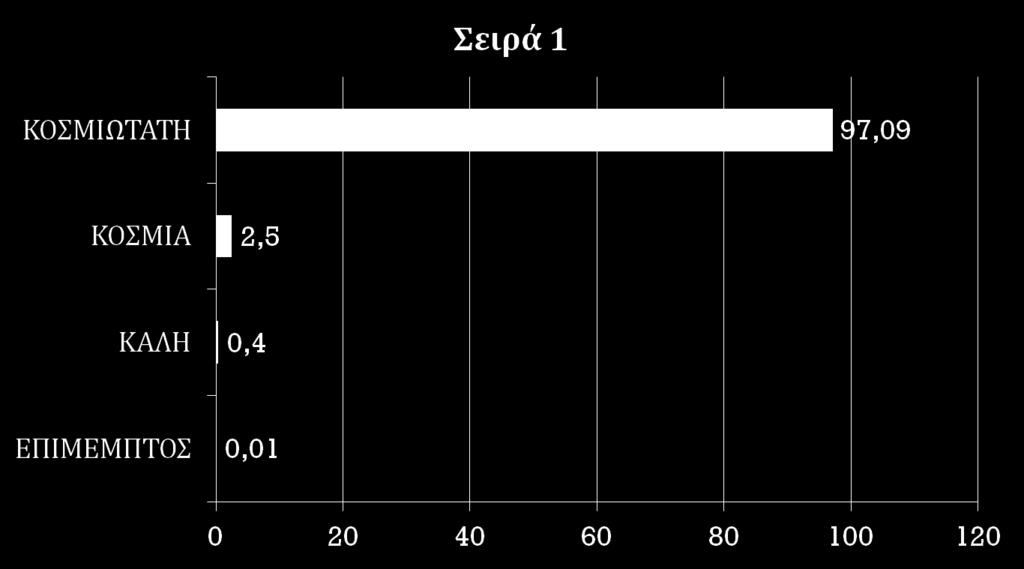 Διαγωγή μαθητριών Πηγή: Κοσμάς, Δ. (2008).