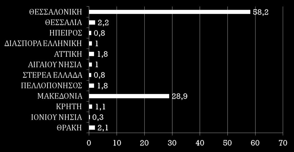 Γεωγραφική προέλευση 1967-1979 Από Ανατολική Ρωμυλία-Θράκη, Μακεδονία η Μείζων, Μ.