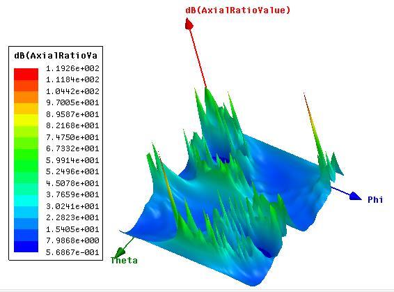 Σχήμα 3.23: Axial ratio για 0 < φ < 360 και 180 < θ < 180 Τα συμπεράσματα στα οποία καταλήγουμε στα 915 MHz είναι παρόμοια με αυτά στα 402 MHz.