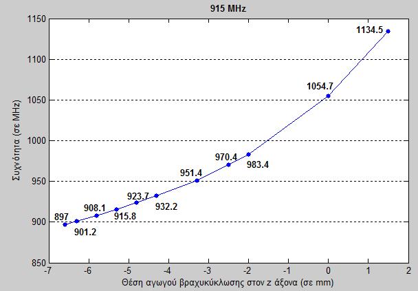 (α) (β) Σχήμα 3.