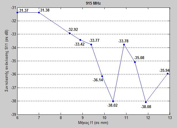συναρτήσει του μήκους l1 της εγκοπής «1» στη ζώνη ISM Τα συμπεράσματα