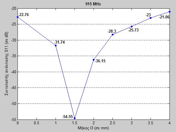 (α) (β) Σχήμα 3.