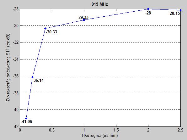 (α) (β) Σχήμα 3.