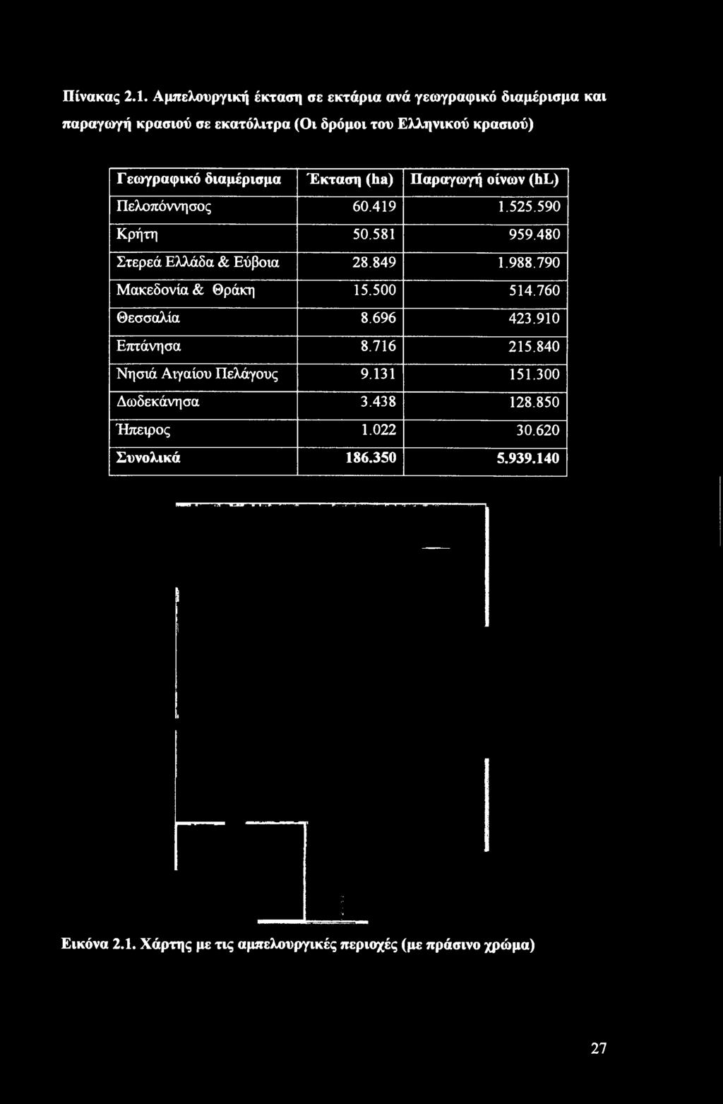 849 1.988.790 Μακεδονία & Θράκη 15.500 514.760 Θεσσαλία 8.696 423.910 Επτάνησα 8.716 215.