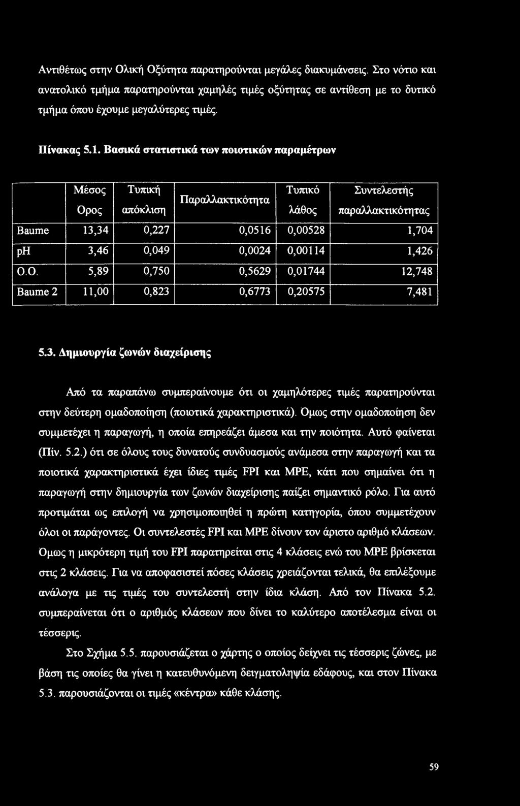 Βασικά στατιστικά των ποιοτικών παραμέτρων Μέσος Ορος Τυπική απόκλιση Παραλλακτικότητα Τυπικό λάθος Συντελεστής παραλλακτικότητας Baume 13,34 0,227 0,0516 0,00528 1,704 ph 3,46 0,049 0,0024 0,00114