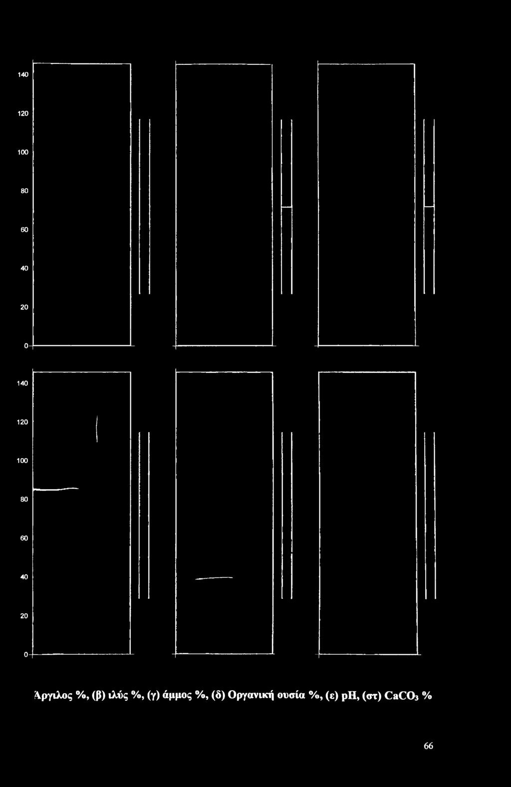 ιλύς %, (γ) άμμος %, (δ) Οργανική