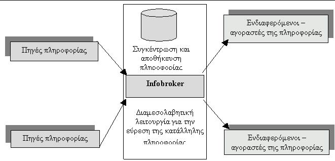 information brokerage συνέχεια 4/10/2011 Δρ.