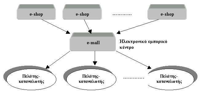 Μοντέλα e-επιχειρείν: β) ηλεκτρονικό εμπορικό κέντρο (e-mall) Στη βασική του μορφή αποτελείται από μια συλλογή από ηλεκτρονικά καταστήματα, συνήθως προσαρμοσμένα κάτω από την ίδια ομπρέλα, όπως