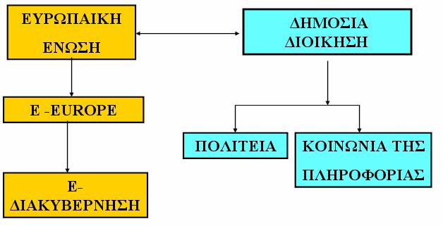 Η Ηλεκτρονική Διακυβέρνηση στην Ελλάδα Το παλαιότερο εγχείρημα στην Ελλάδα τοποθετείται το 1994, όταν δόθηκε σε εφαρμογή το