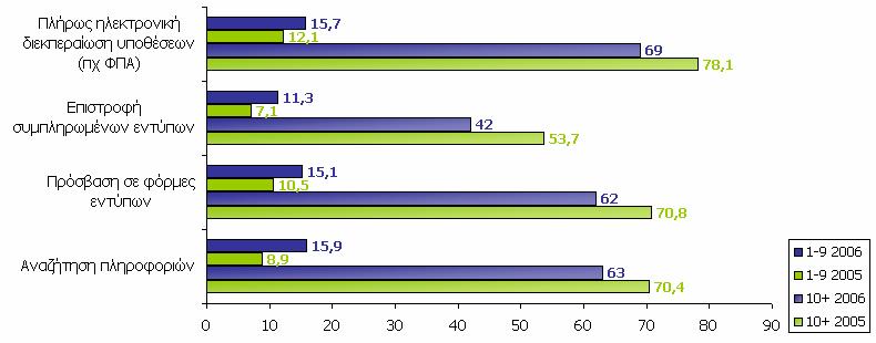 Ποσοστό επιχειρήσεων που συναλλάσσονται ηλεκτρονικά με το