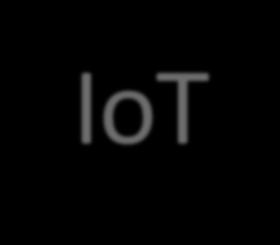 IoT in Supply Chain