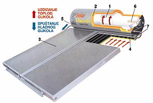 Toplovodni sunčani sustavi Sustavi s prirodnom cirkulacijom - prirodna cirkulacija nosioca topline - fluid se nakon zagrijavanja u kolektoru uslijed razlike u gustoći i diže do spremnika postavljenog