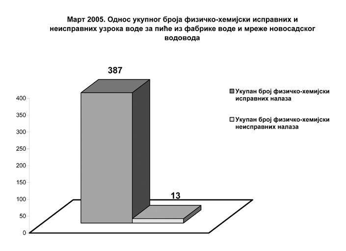 били у функцији током марта месеца 2005. године.