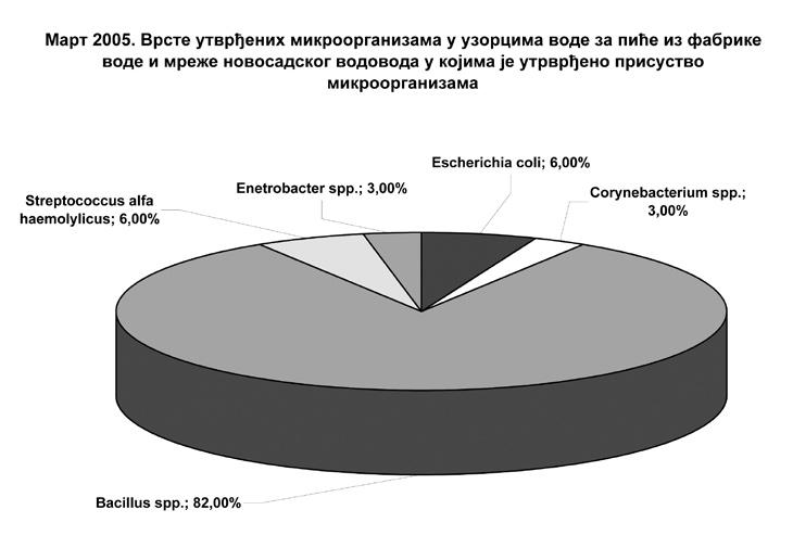 Сталну контролу ваздуха систематским мерењем имисије основних и специфичних загађујућих материја финансира Министарство здравља Републике Србије и суфинансира Градска управа за заштиту животне