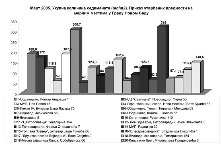 ПРЕГЛЕД УКУПНЕ КОЛИЧИНЕ ПАДАВИНА, УКУПНЕ КОЛИЧИНЕ СЕДИМЕНТА И САДРЖАЈА АЕРОСЕДИМЕНТА Март 2005.