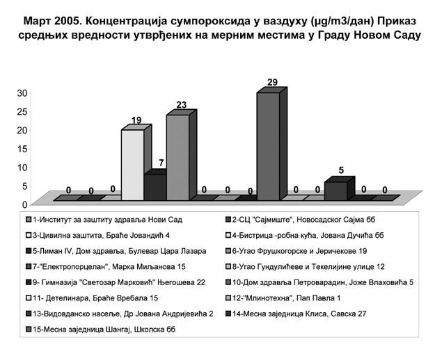 ПРИКАЗ КОНЦЕНТРАЦИЈЕ АЗОТДИОКСИДА У ВАЗДУХУ ТОКОМ МАРТА МЕСЕЦА 2005.