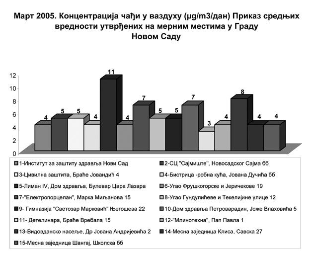 Институт за заштиту здравља Нови Сад, Футошка 121 2. Млинотехна, Пап Павла 1 3.