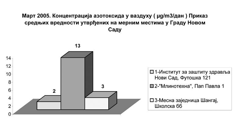 57 0 65 0 0,00 31 3 17 0 20 0 0,00 Збирни подаци 90 6 36 0 65 0 0,00 Максимална вредност за азотдиоксид у