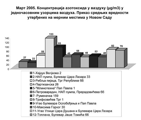 ПРИКАЗ КОНЦЕНТРАЦИЈЕ АЗОТДИОКСИДА, УГЉЕНМОНОКСИДА И OЛОВА У ВАЗДУХУ ТОКОМ МАРТА МЕСЕЦА 2005. ГОДИНЕ Мерно место / Вредности параметара Датум NО 2 (μg/m 3 ) CО (mg/m 3 ) Pb (μg/m 3 ) 1.