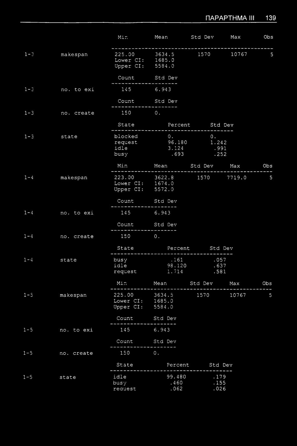 0 Upper Cl: 5572.0 1-4 no. to exi 145 6.943 1-4 no. create 150 0. State Percent 1-4 state busy.161. 057 idle 98.120. 637 request 1.714.