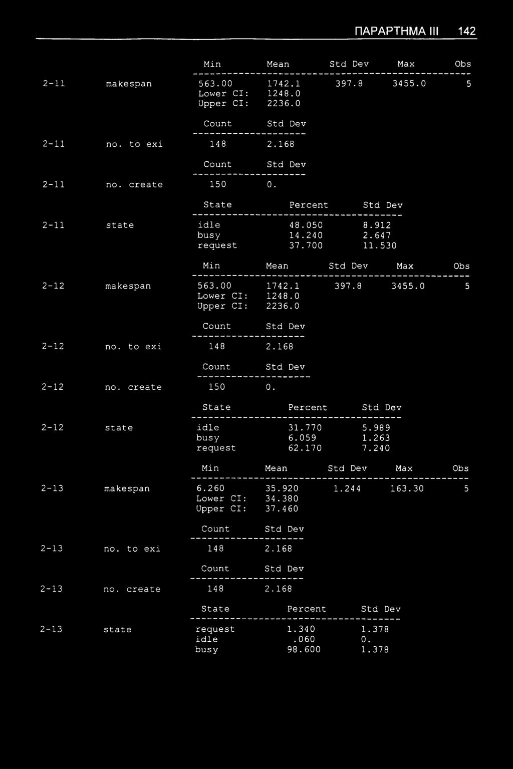 ΠΑΡΑΡΤΗΜΑ III 142 Min Mean Max Obs 2-11 makespan 563.00 Lower Cl: Upper Cl: 1742.1 1248.0 2236.0 397.8 3455.0 5 2-11 no. to exi 148 2.168 2-11 no. create 150 0.