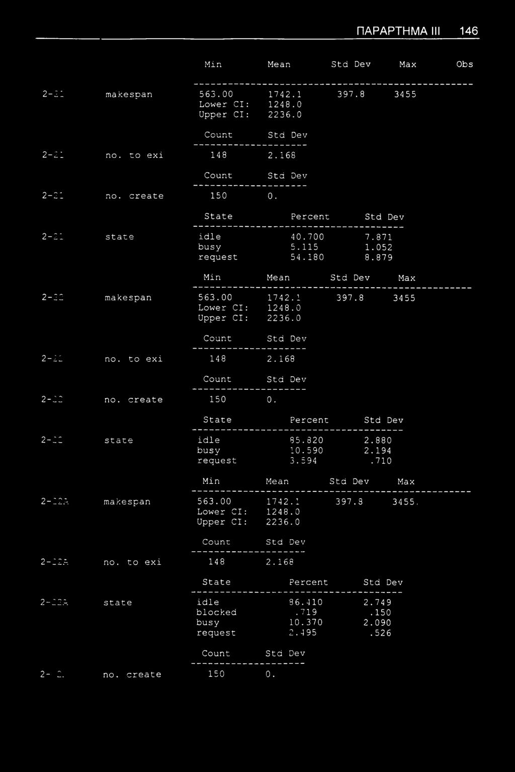 0 2-22 no. to exi 148 2. 168 2-22 no. create 150 0. State Percent 2-22 state idle 85.820 2.880 busy 10.590 2.194 request 3.594.710 Min Mean Max 2-22A makespan 563.00 1742.