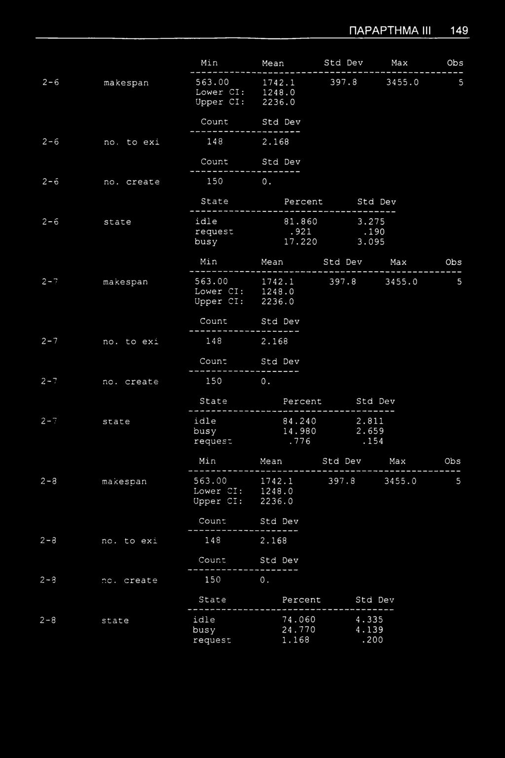 ΠΑΡΑΡΤΗΜΑ III 149 Min Mean Max Obs 2-6 makespan 563.00 Lower Cl: Upper Cl: 1742.1 1248.0 2236.0 397.8 3455.0 5 2-6 no. to exi 148 2.168 2-6 no., create 150 0.