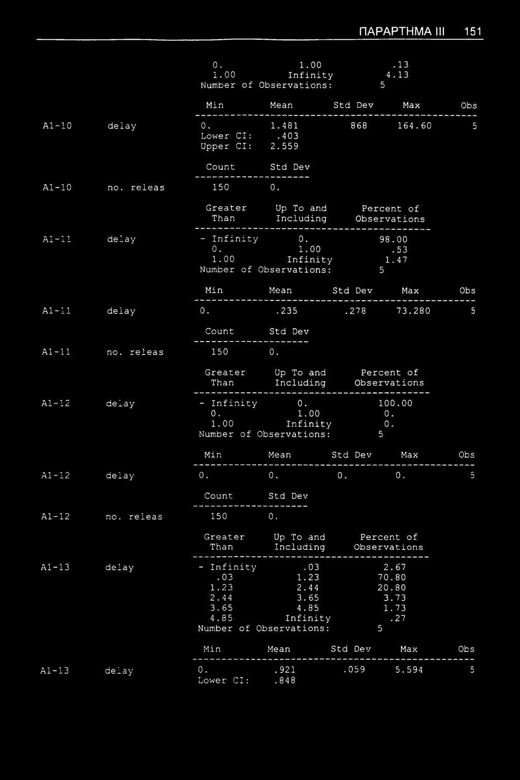 ΠΑΡΑΡΤΗΜΑ III 151 0. 1.00. 13 1.00 Infinity 4. 13 Min Mean Max Obs Al-10 delay 0. 1.481 868 164.60 5 Lower Cl:.403 Upper Cl: 2.559 Al-10 no. releas 150 0. Al-11 delay - Infinity 0. 98.00 0. 1.00.53 1.