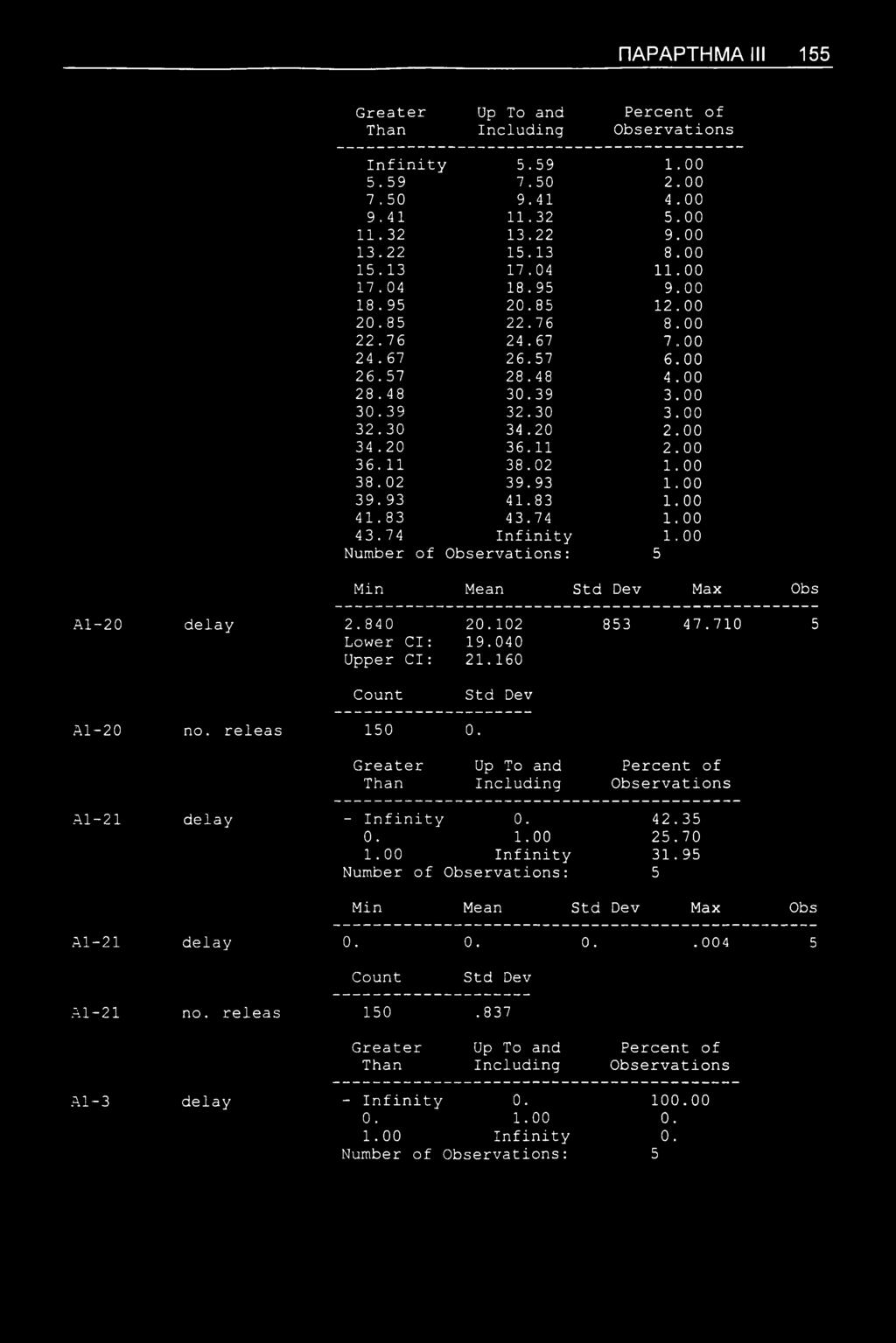 , 93 1. 00 39. 93 41.,83 1. 00 41. 83 43.,74 1. 00 43. 74 Infinity 1. 00 Min Mean Max Obs Al-20 delay 2.840 20.102 853 47.710 5 Lower Cl: 19.040 Upper Cl: 21.160 Al-20 no. releas 150 0.